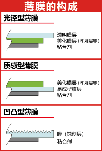 フィルムの構成