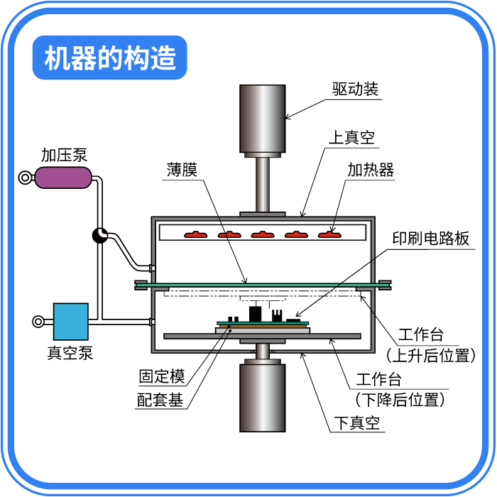 TOM成形機の上下ボックス内の構造