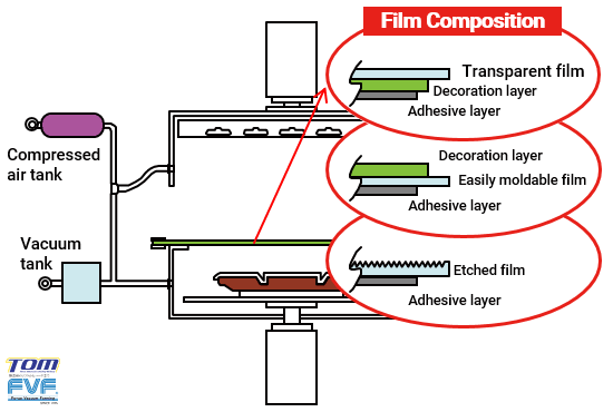 Vacuum-forming Transfer Film– Laser Reproductions Inc.