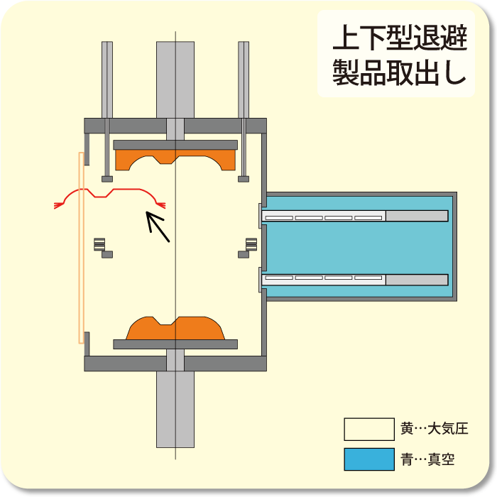 ④真空開放